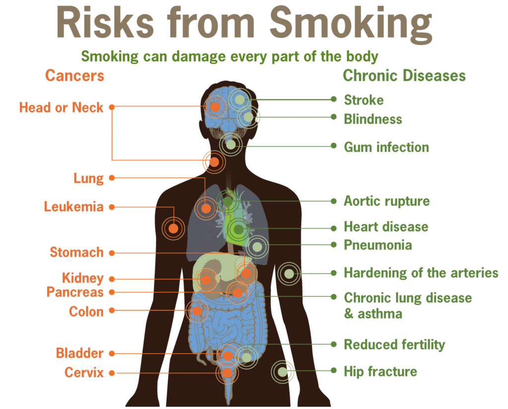 Risk of Cancer