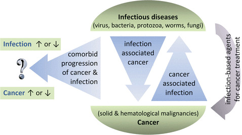 Infections